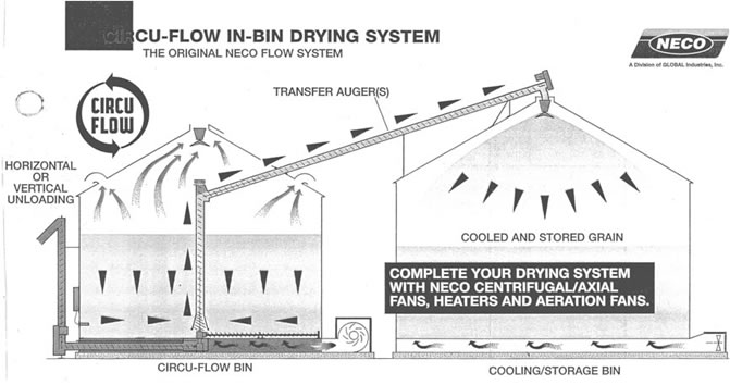 Recirculating system in silos and grain storage systems