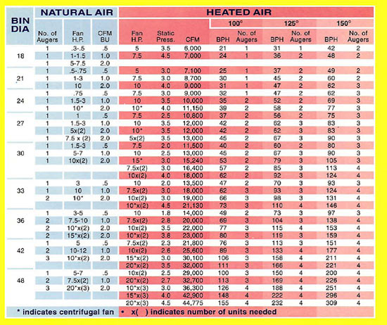 in-bin drying data