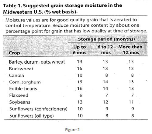 Grain drying table of information - ABC Hansen Arfica Silos and Storage